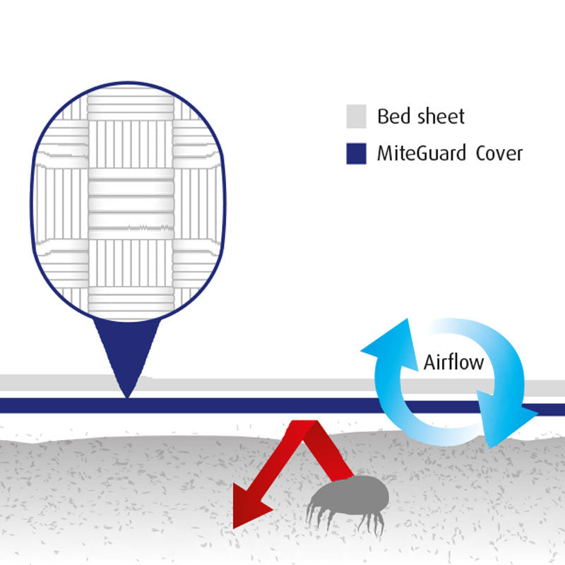MiteGuard Airflow Diagram shows how barrier weave protects from dust mites, but allows air to flow through